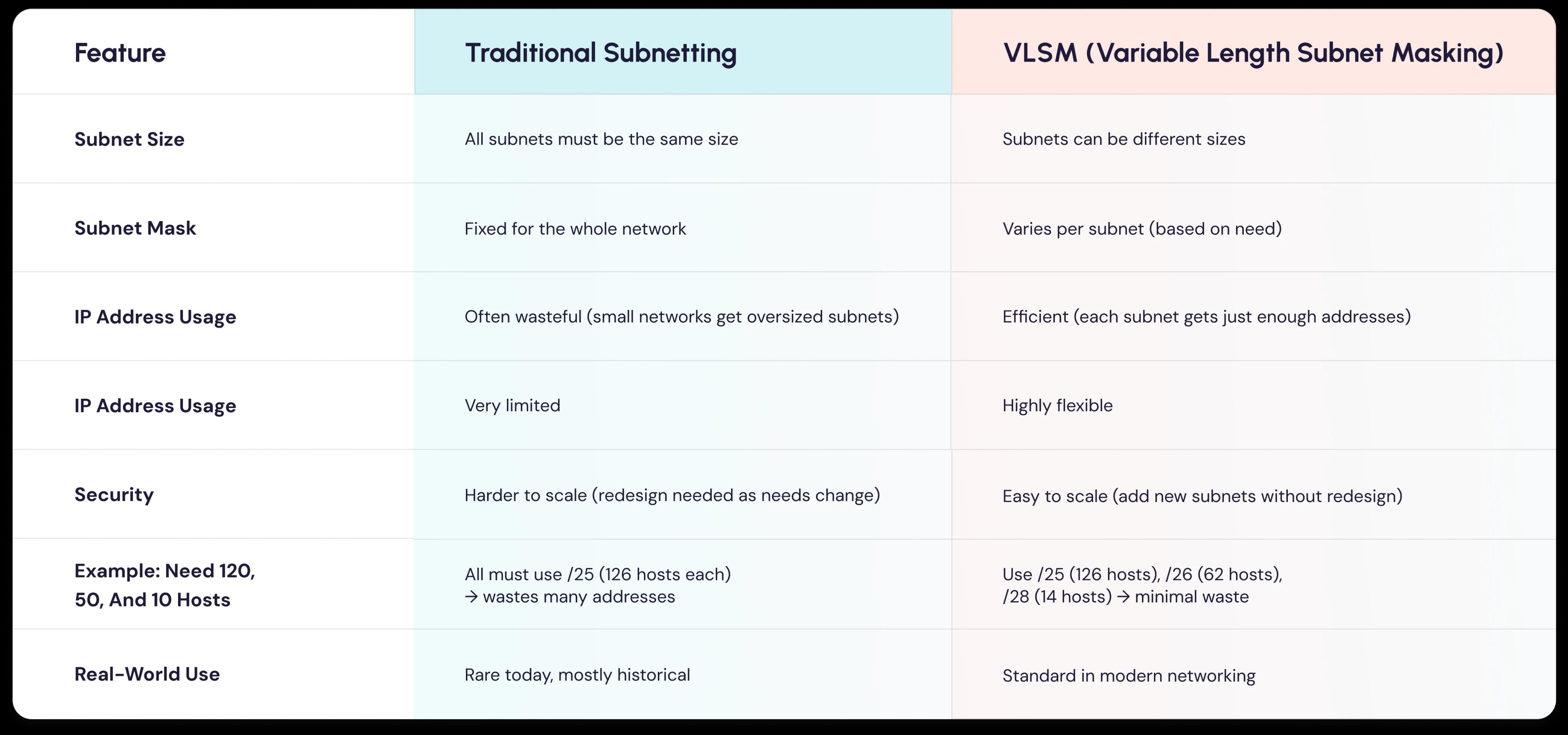Traditional Subnetting Image