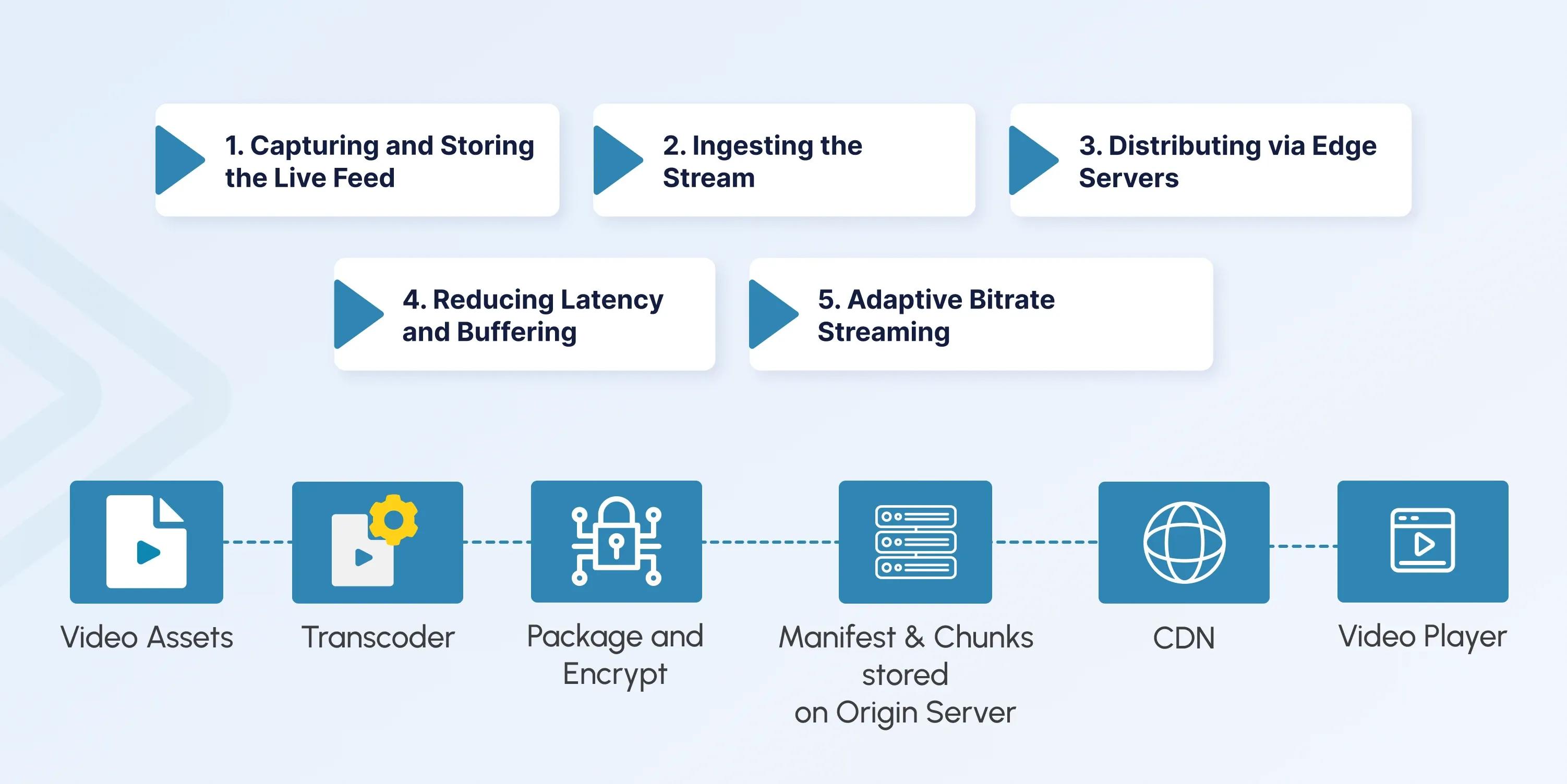 How a CDN Works for Live Streaming