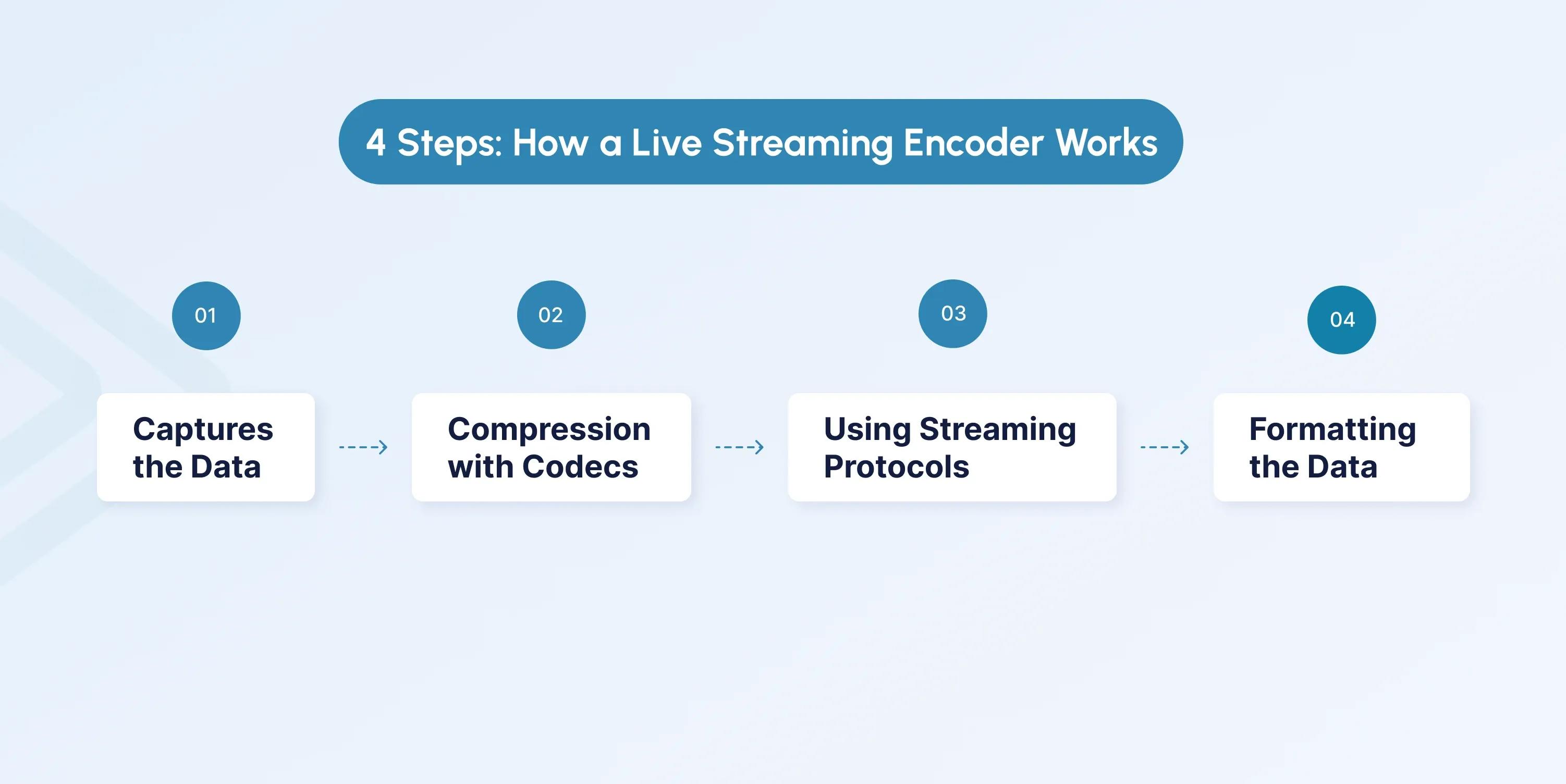 Live Streaming Encoder