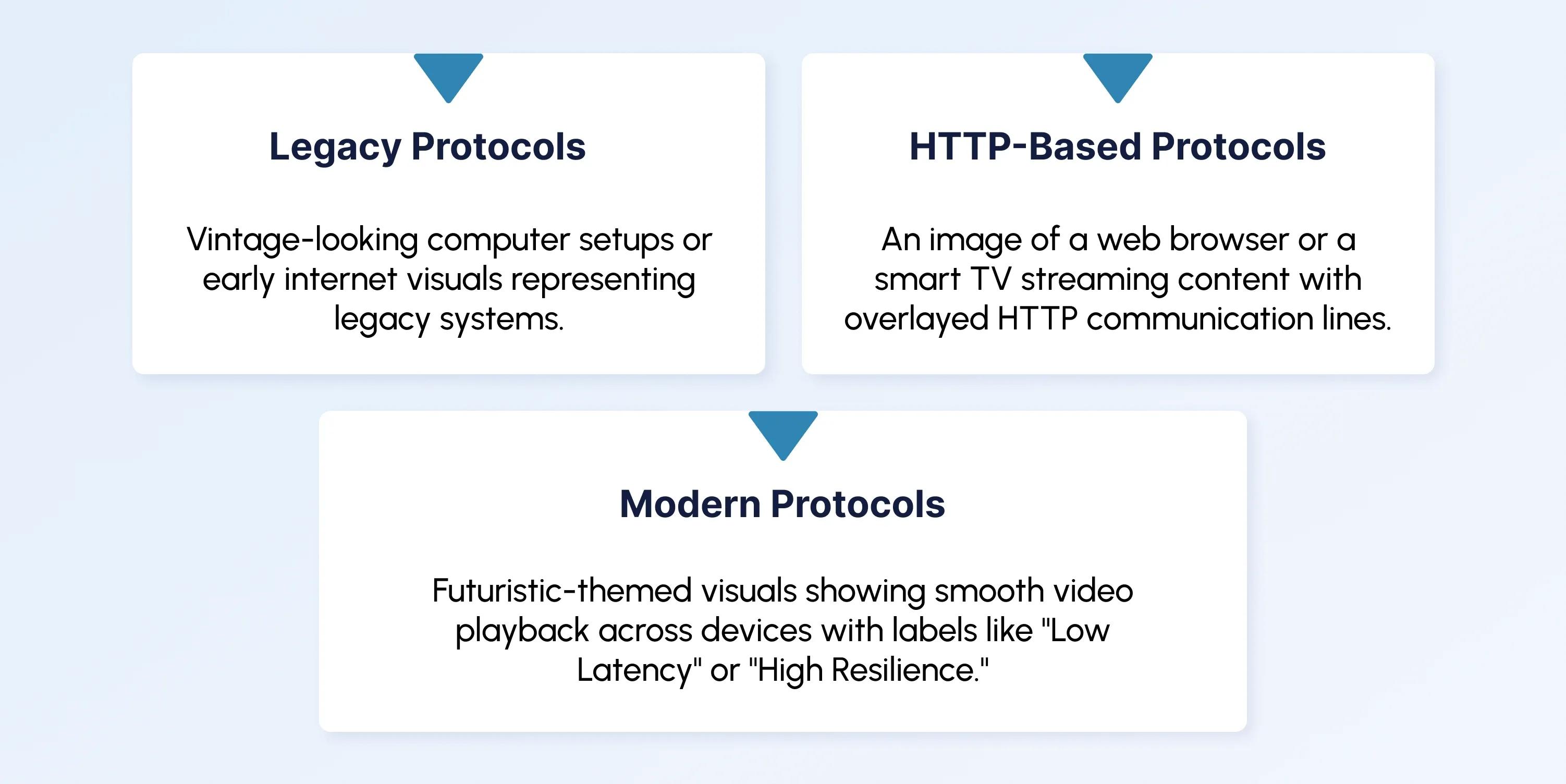 3 Types of Video Streaming Protocols
