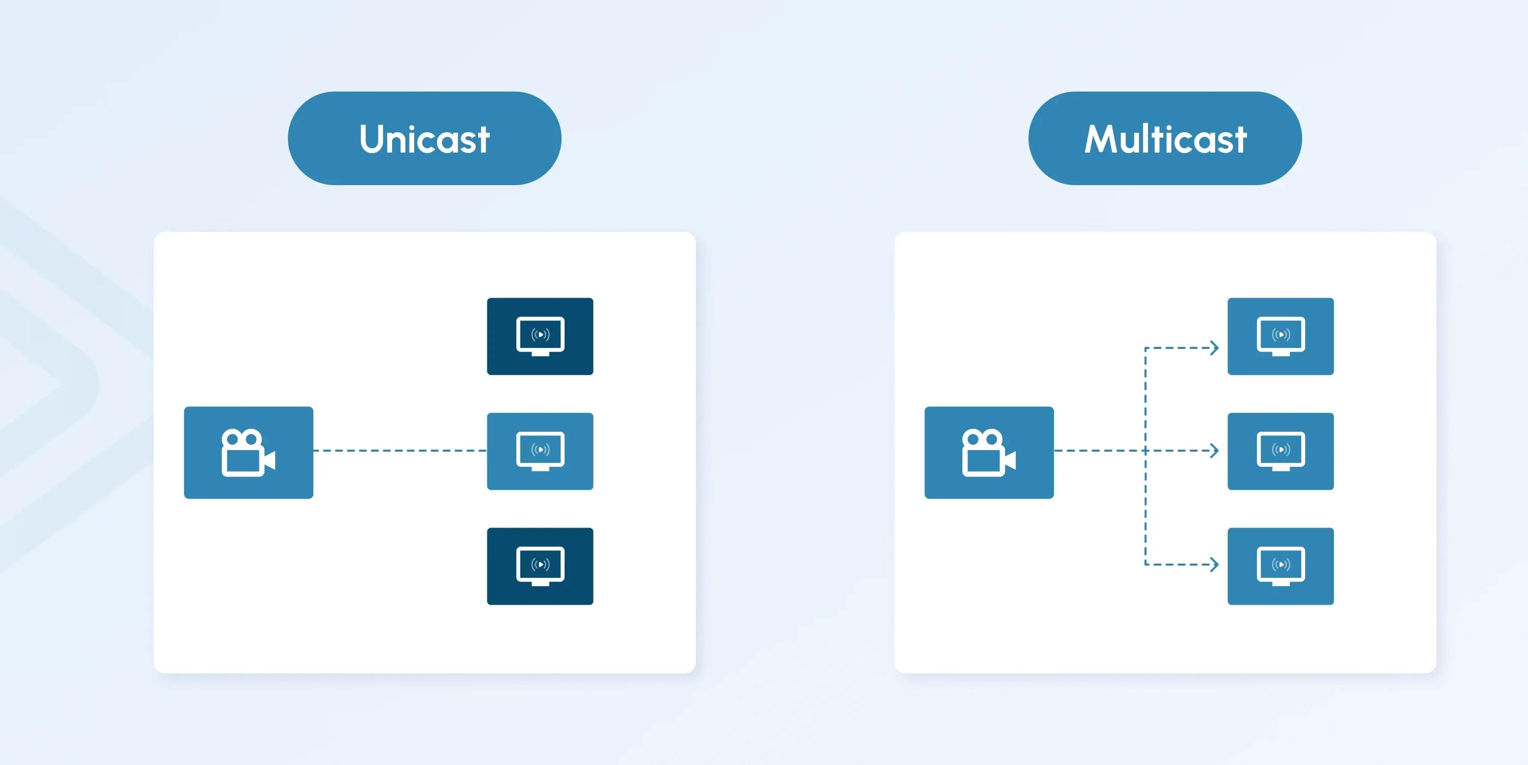 Key Differences Between Unicast and Multicast