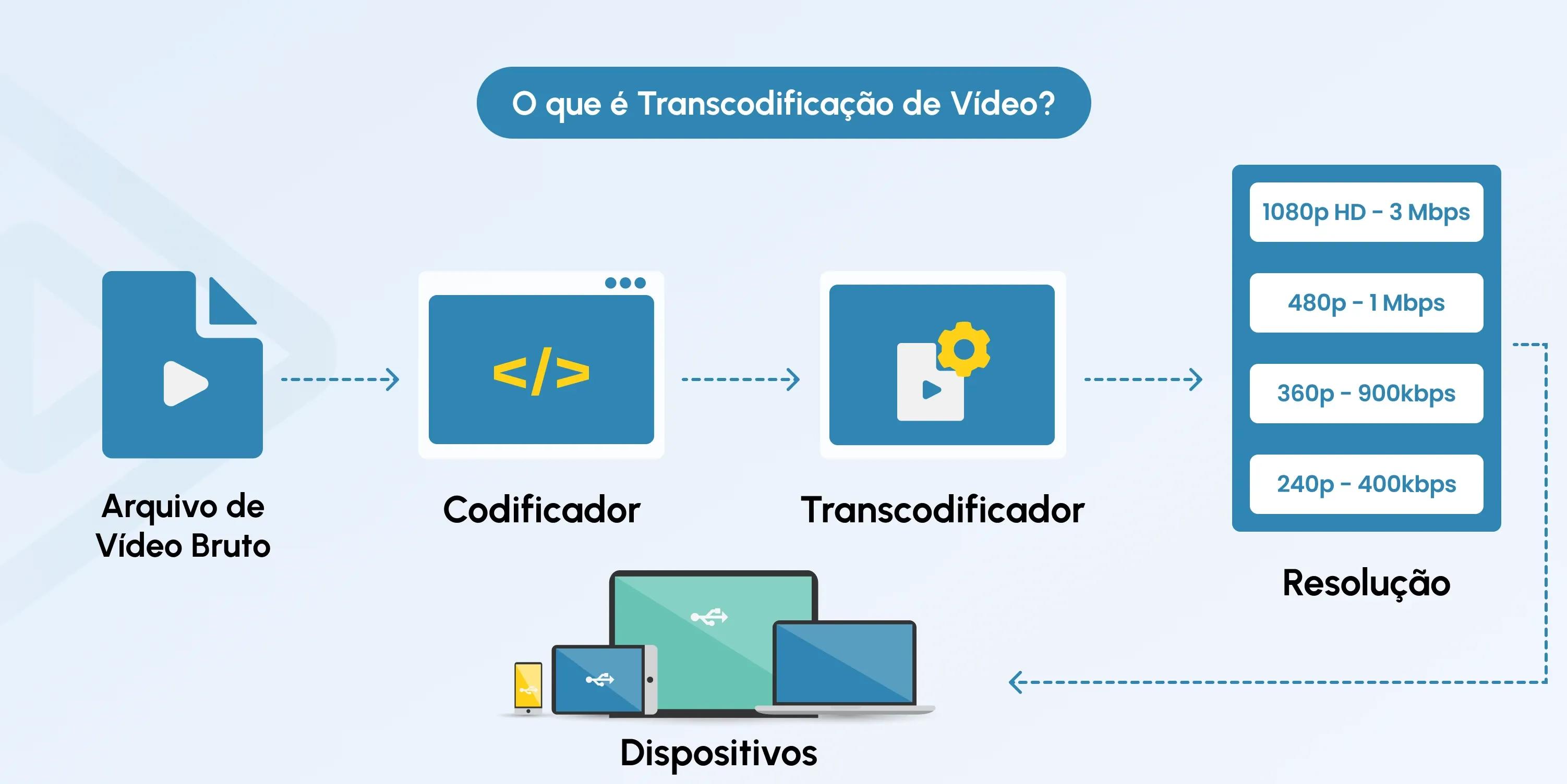 video transcoding