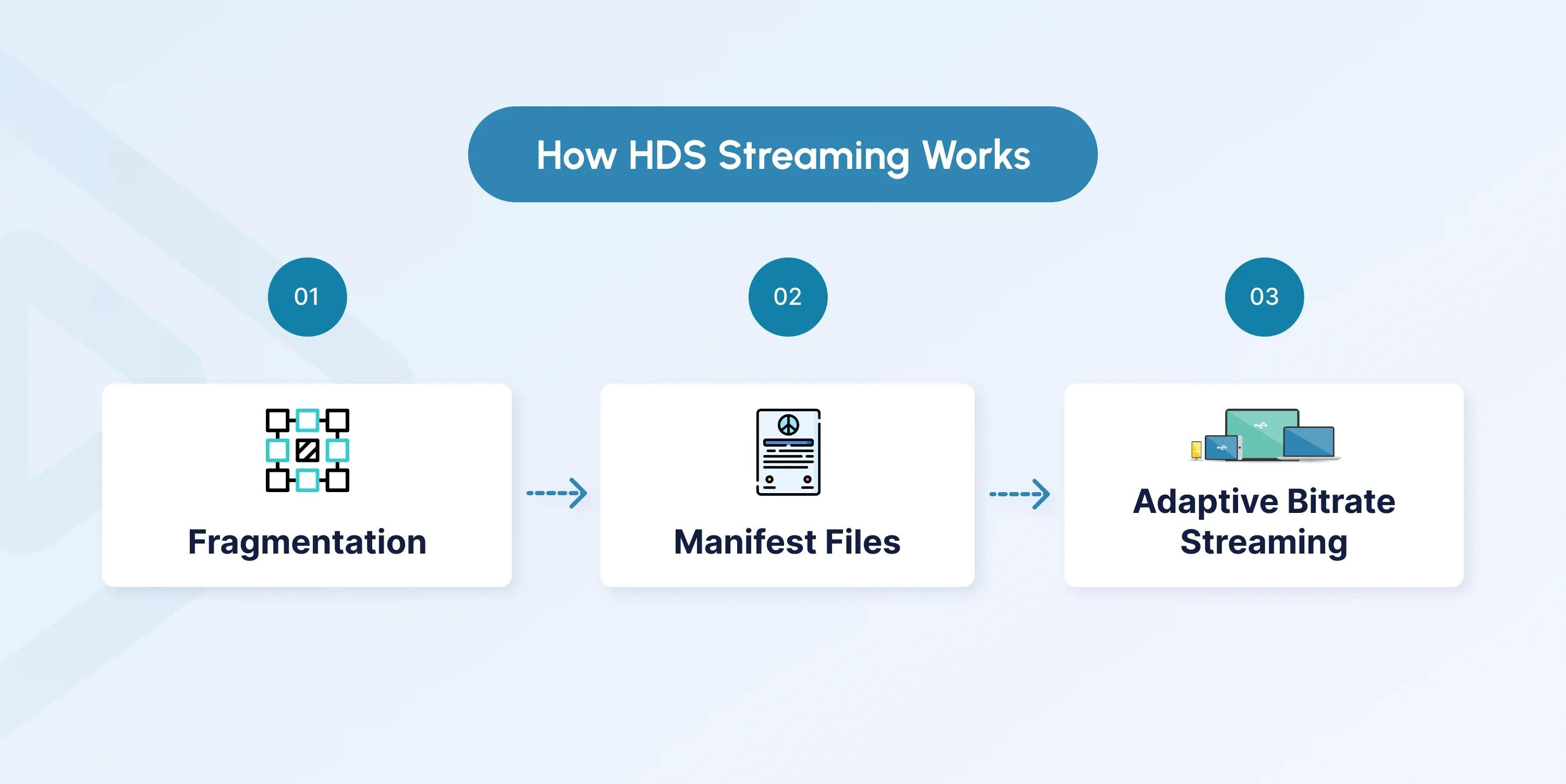 HDS Streaming