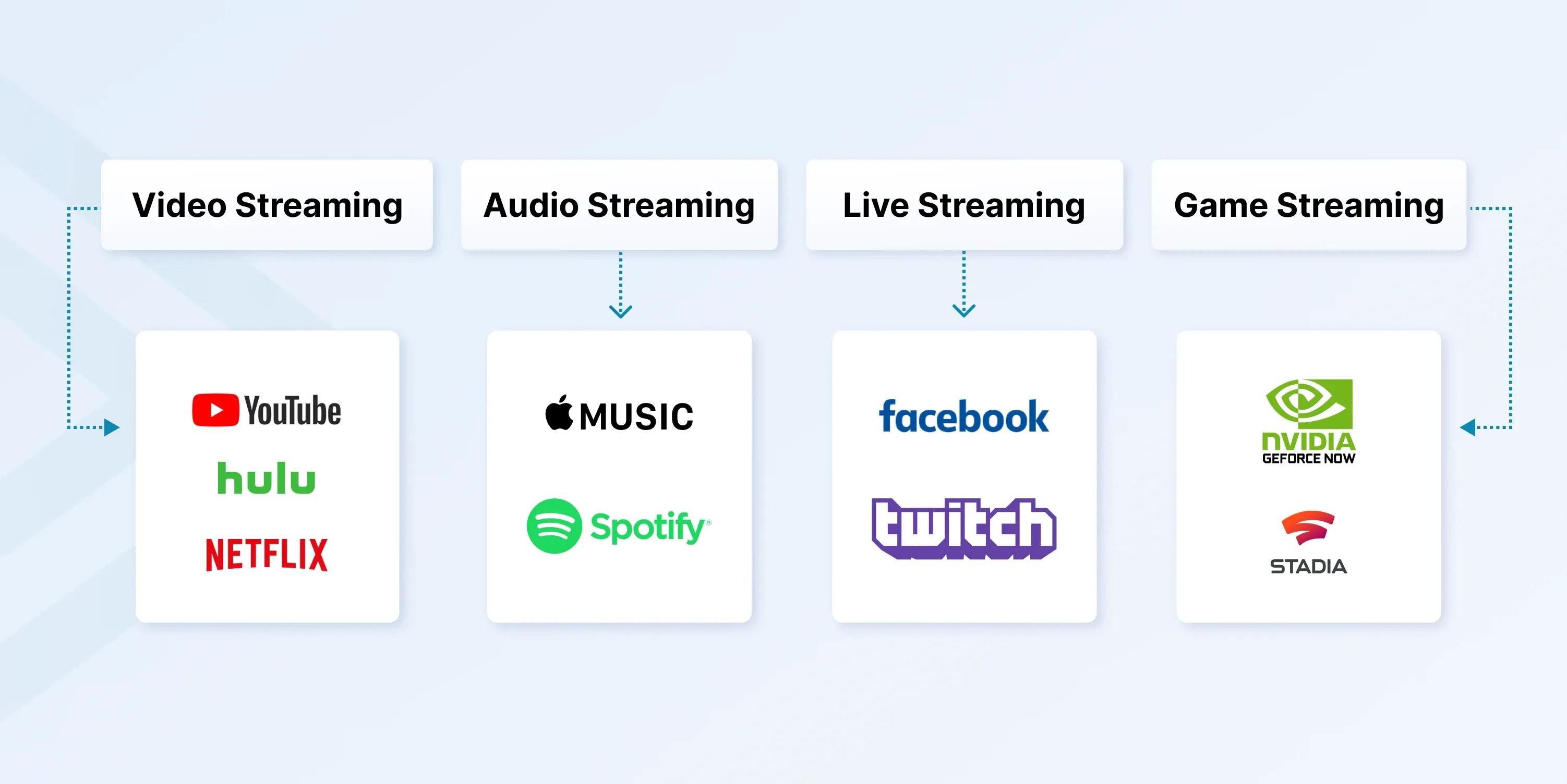 Types of Streaming