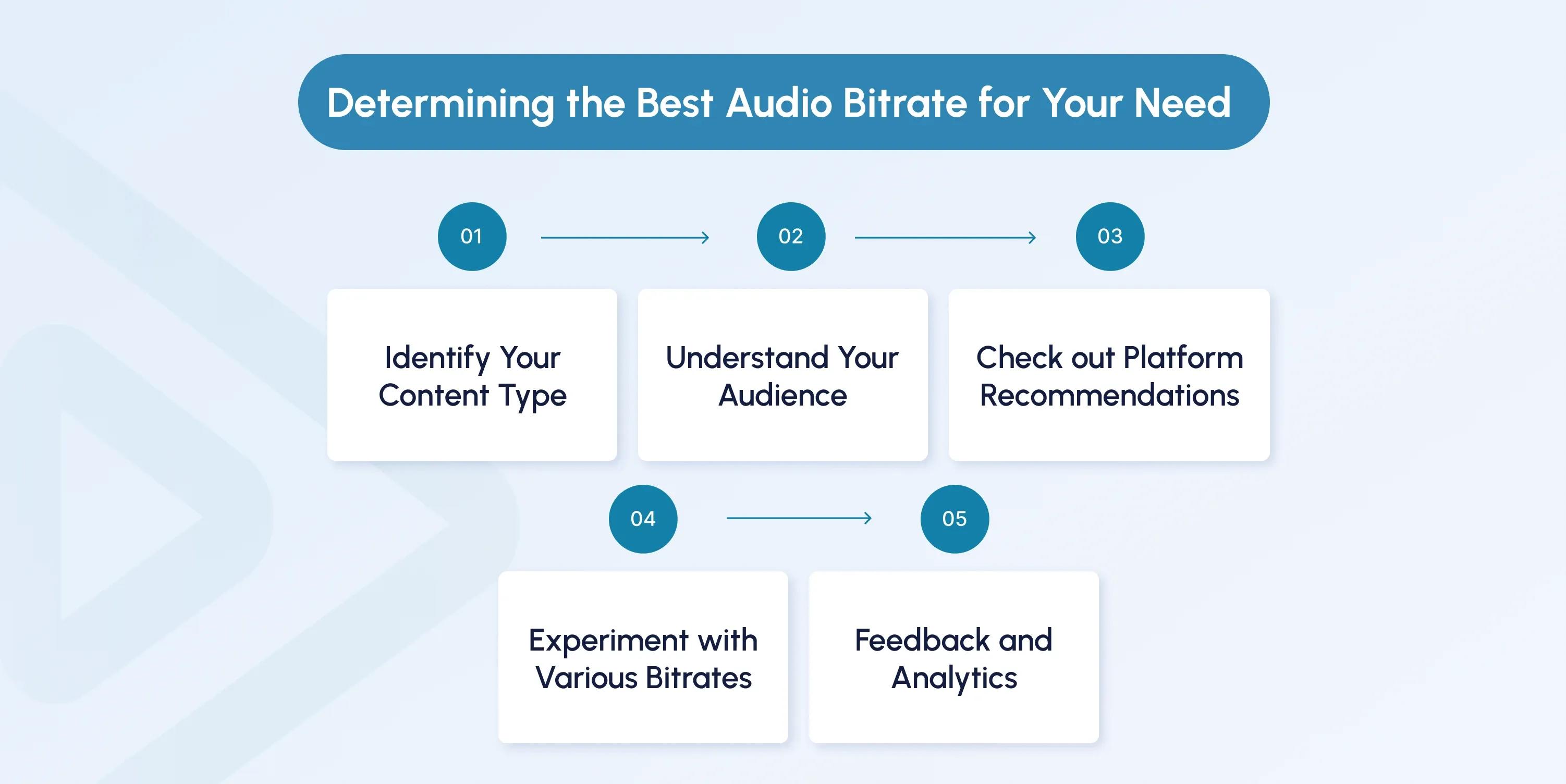 good audio bitrate for streaming