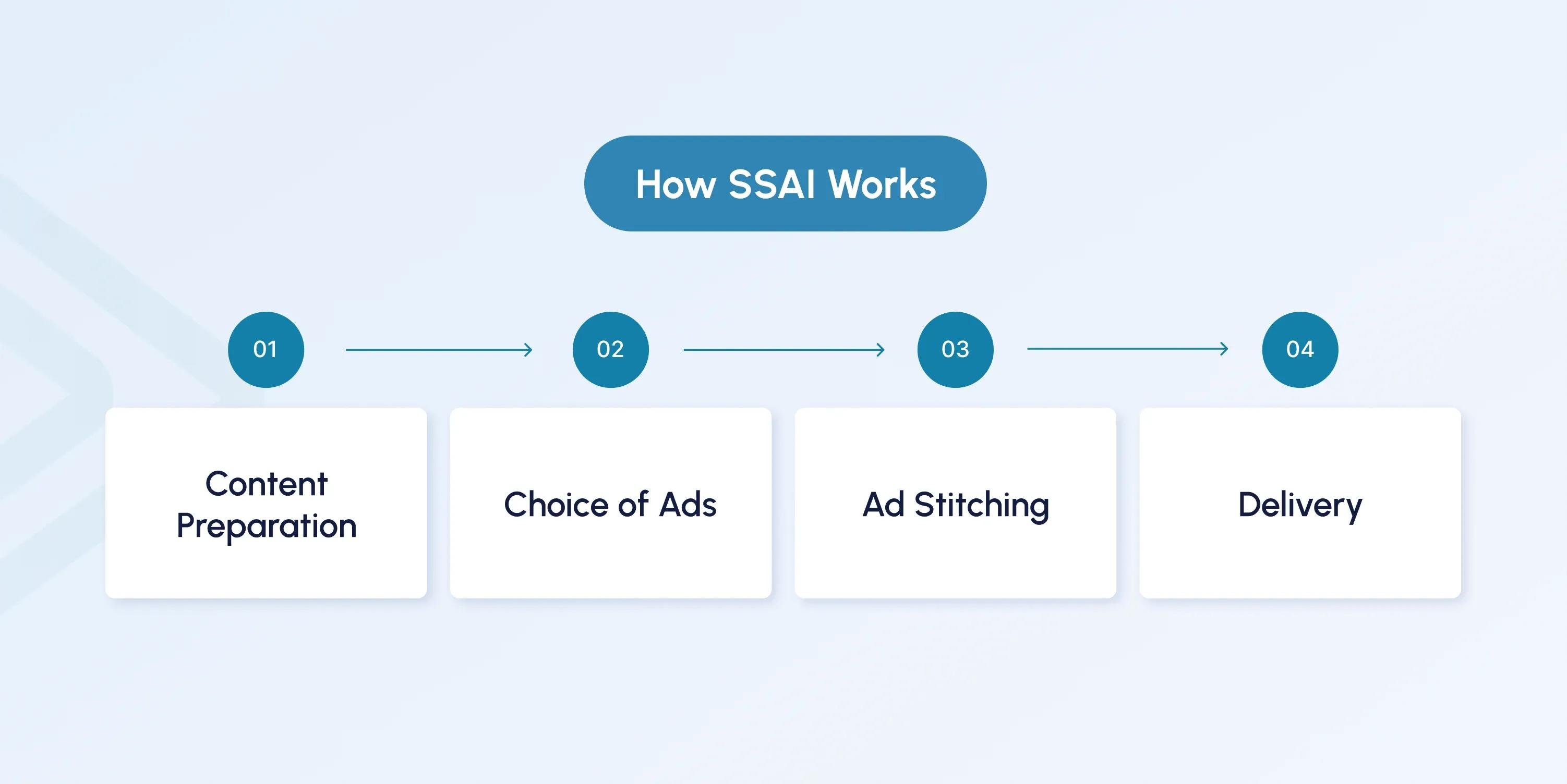 how SSAI works