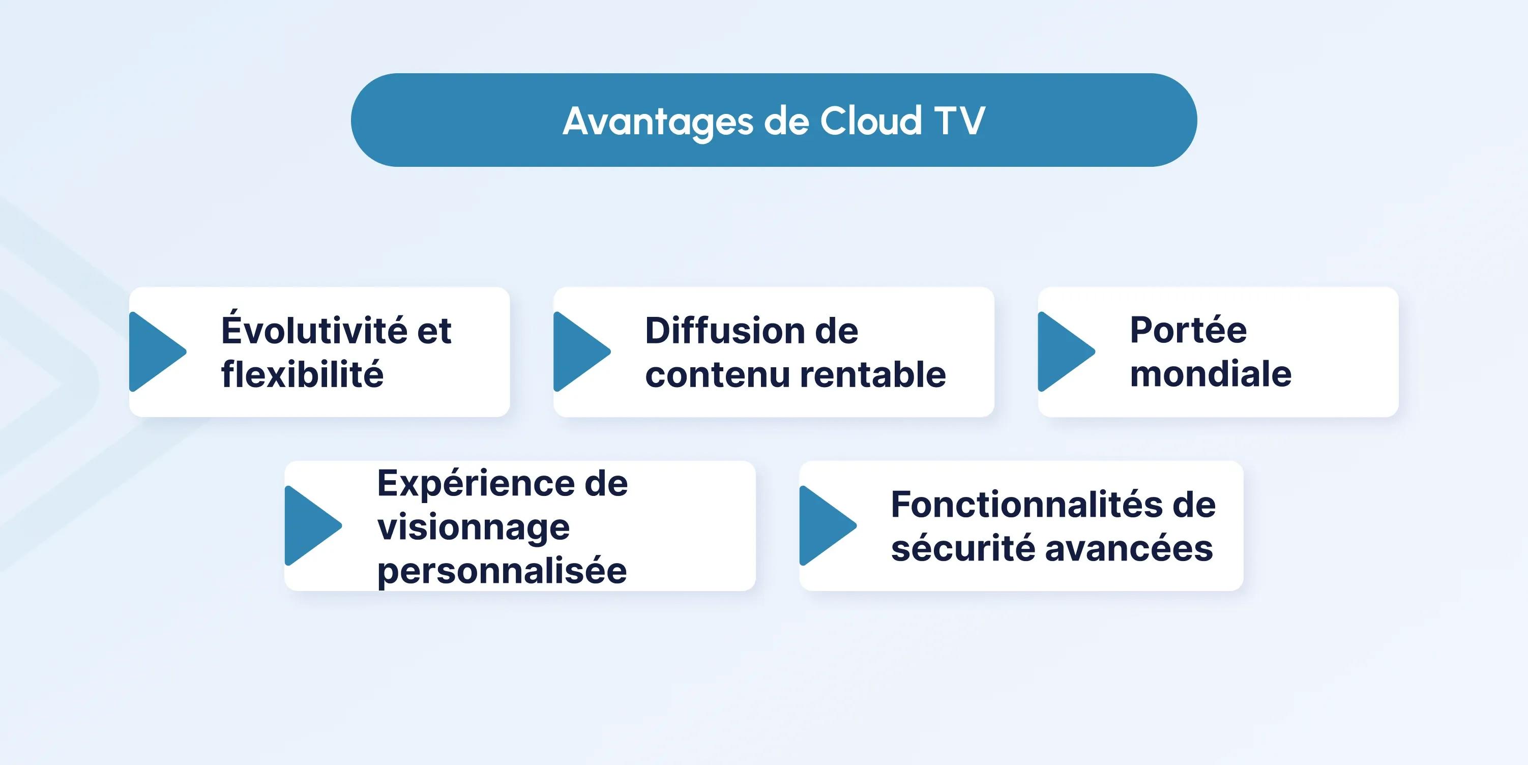  5 Benefits of Cloud TV