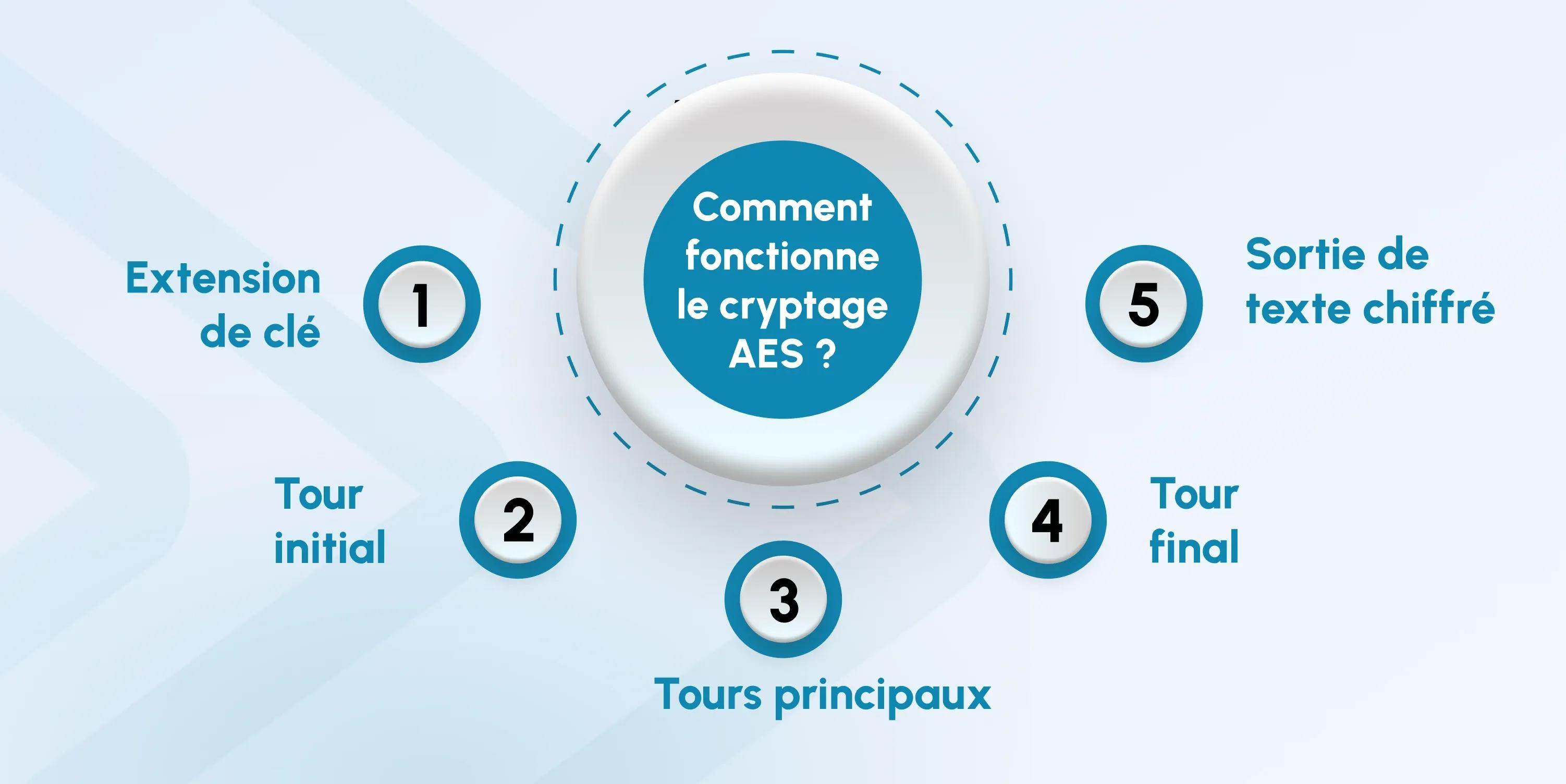 AES Video Encryption
