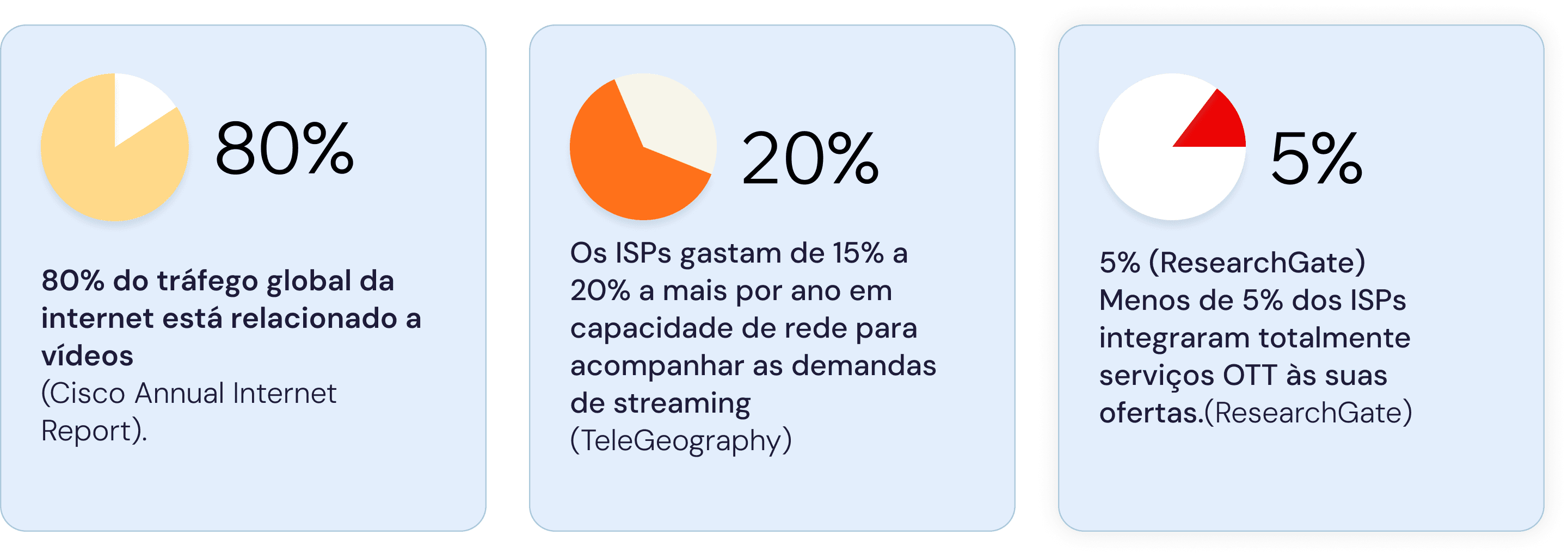 OTT Challenges for ISPs