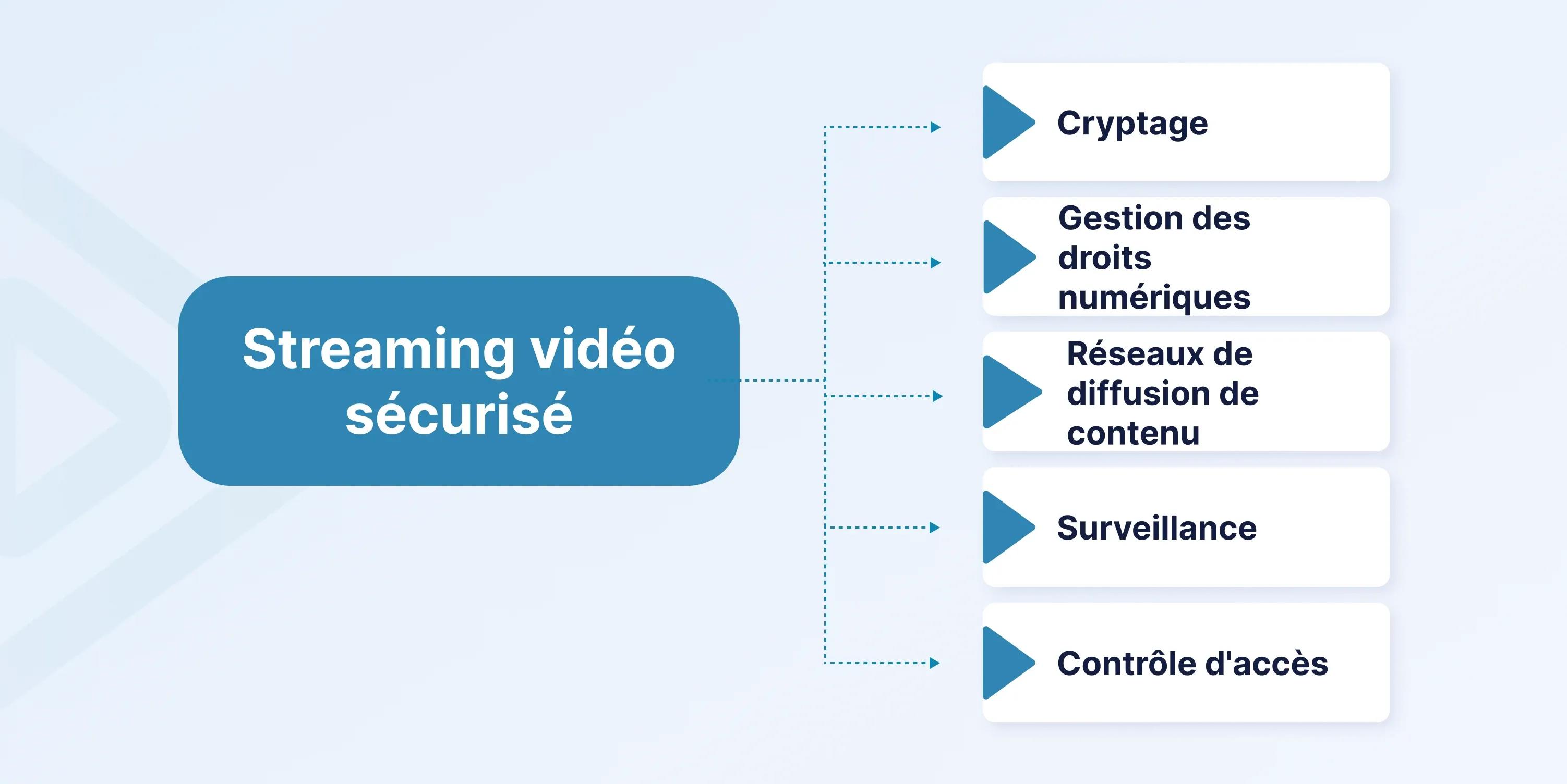 Secure Video Streaming fr