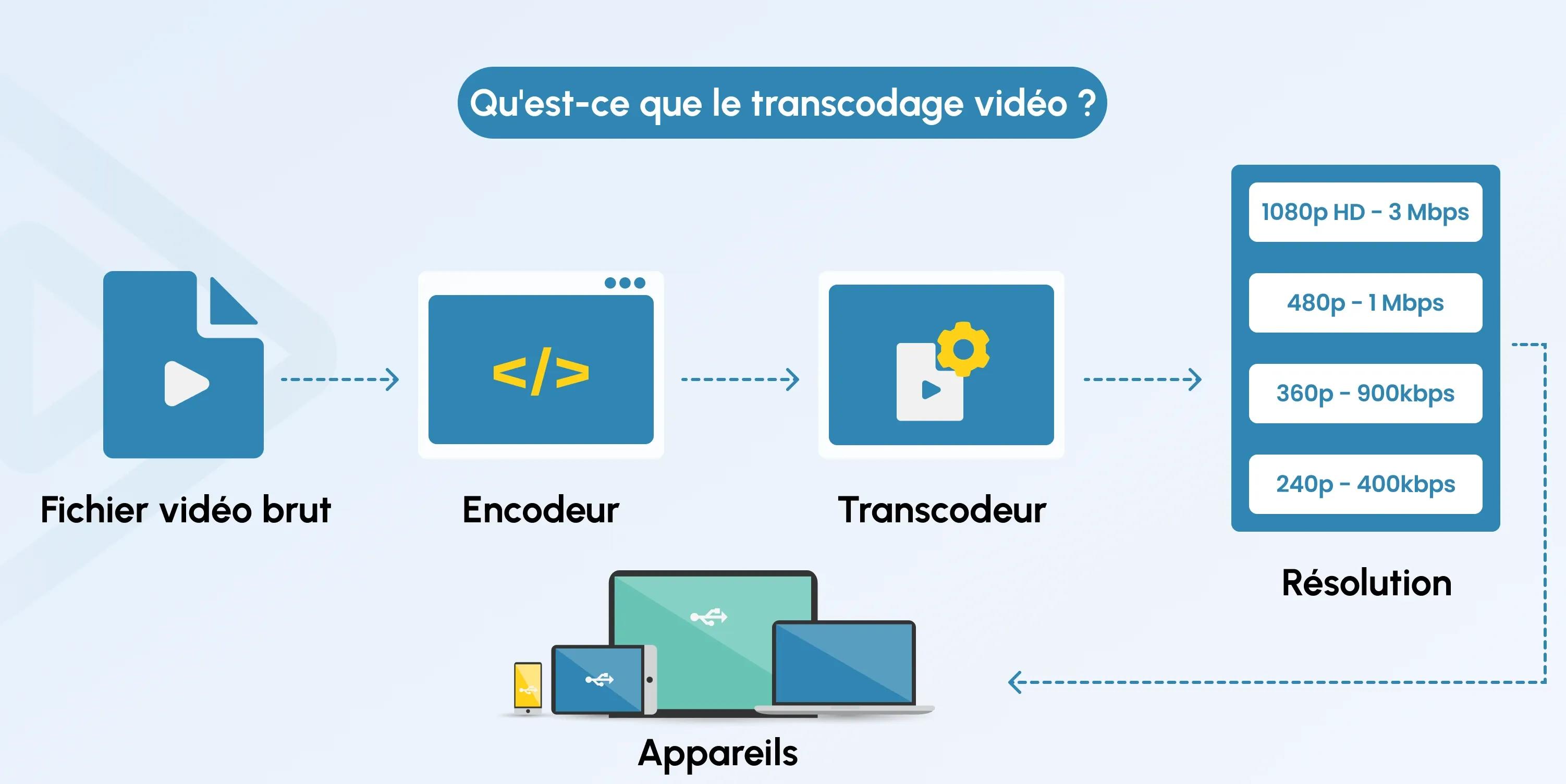 What is Video Transcoding? fr