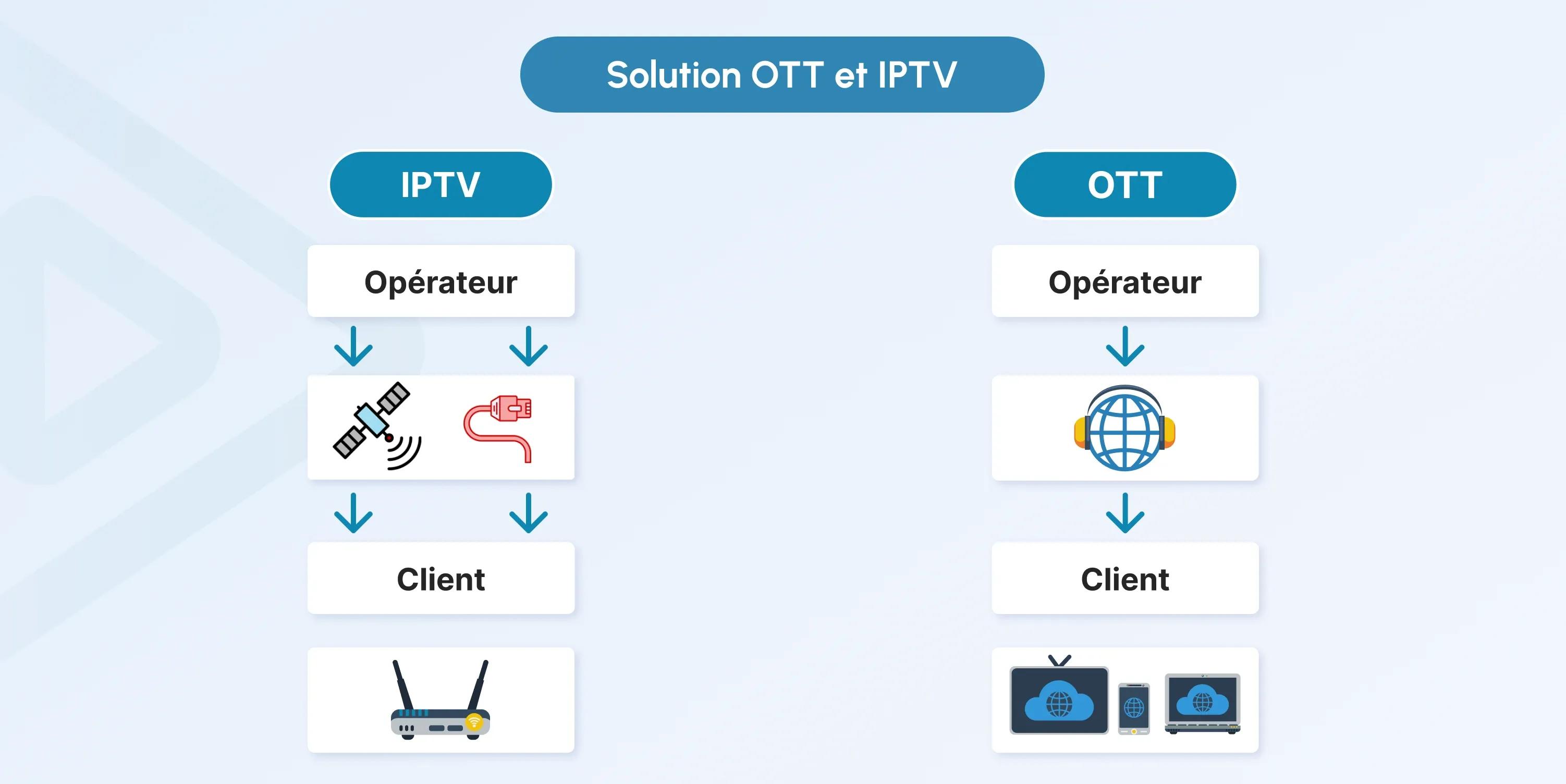 iptv vs ott fr