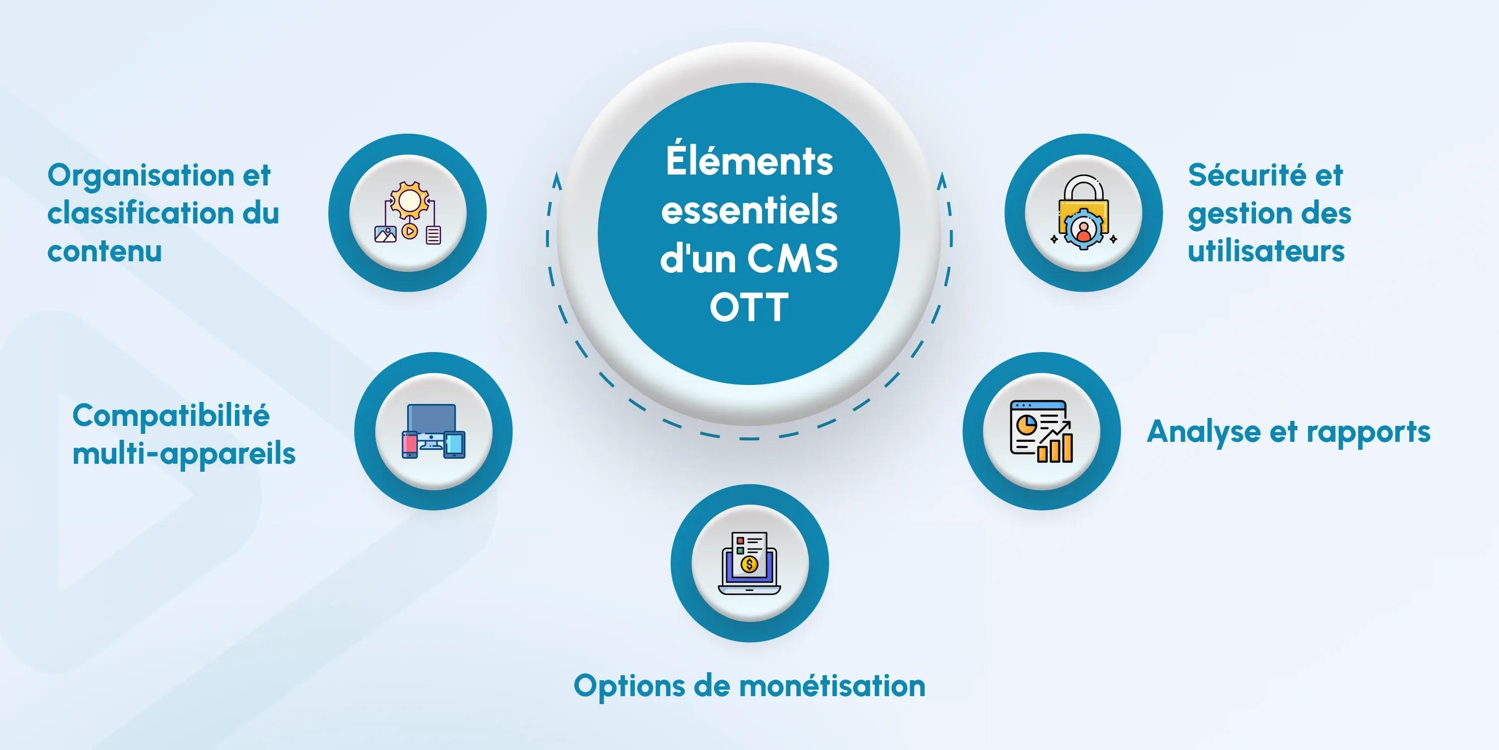 ott cms