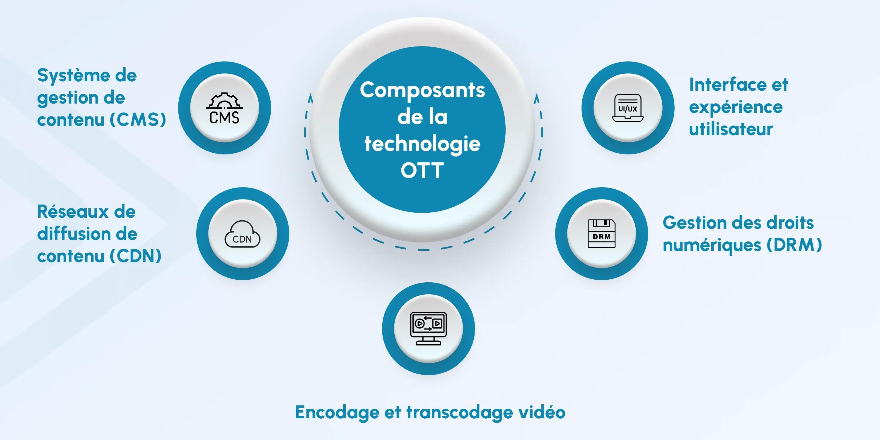 ott technology