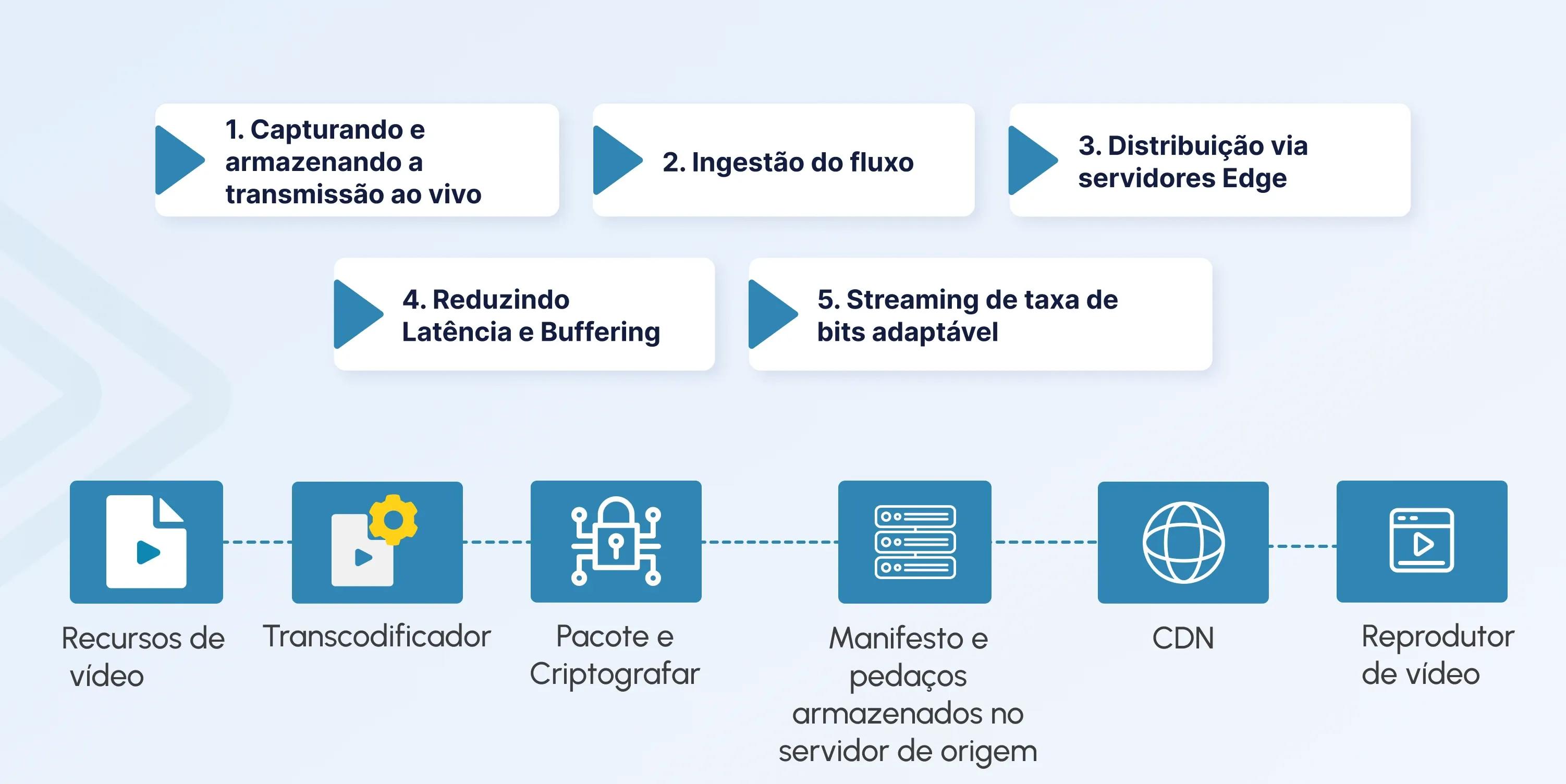 live streaming cdn