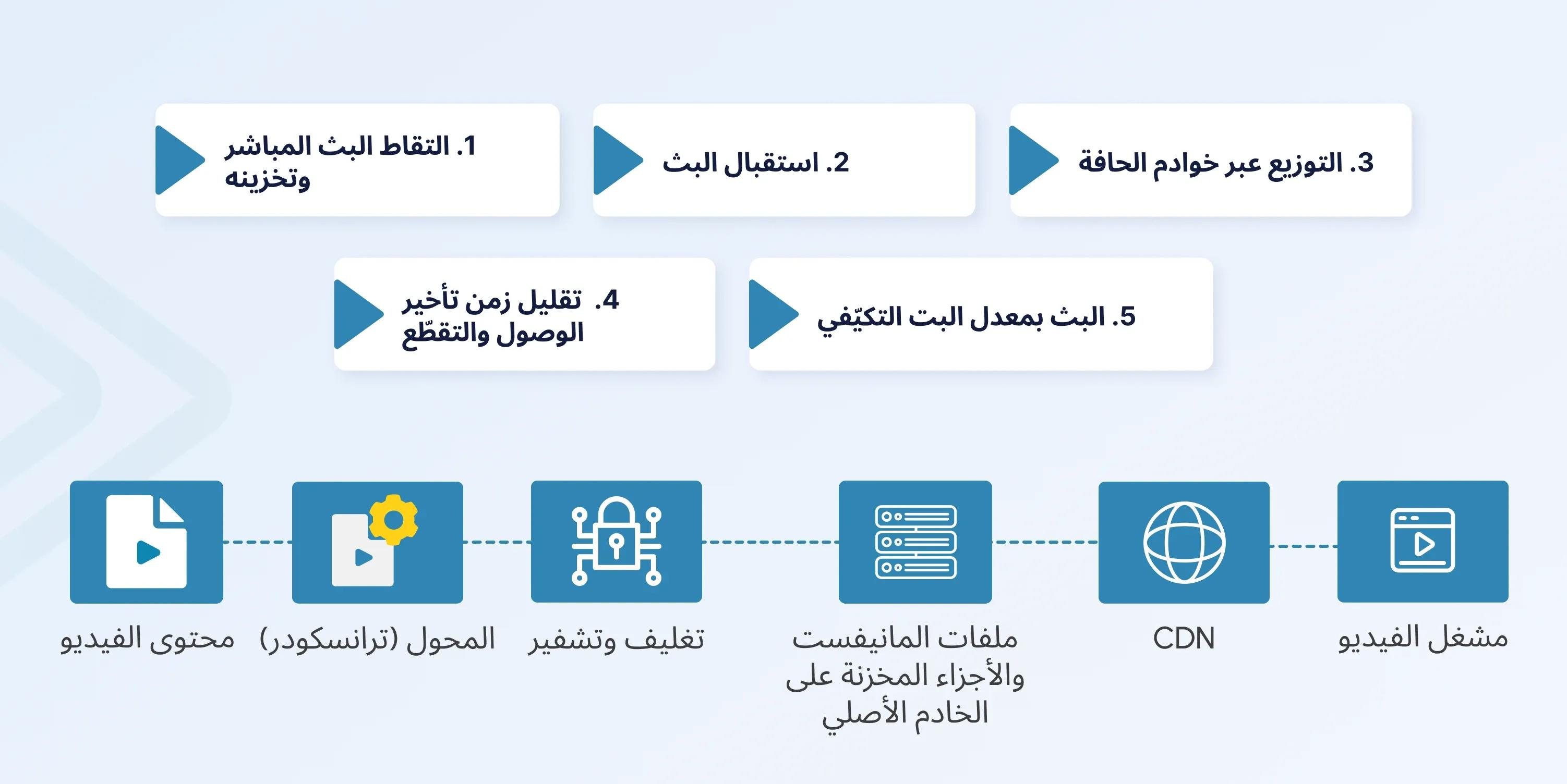 live streaming cdn