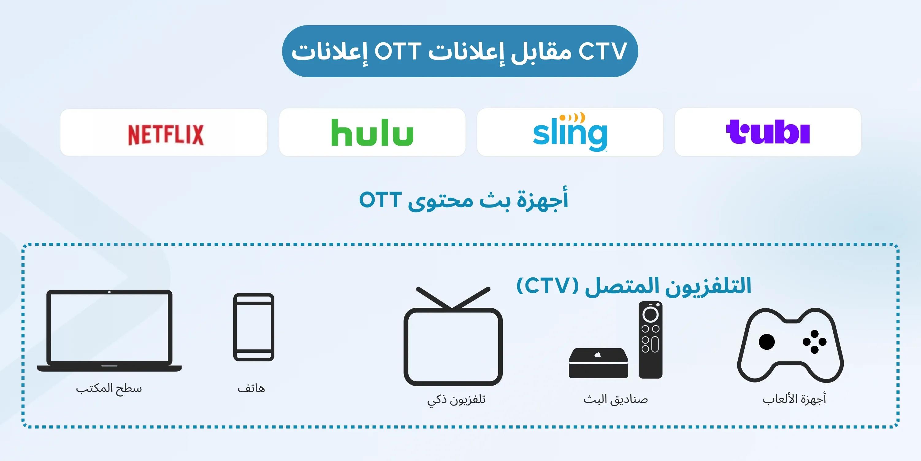 ott vs ctv