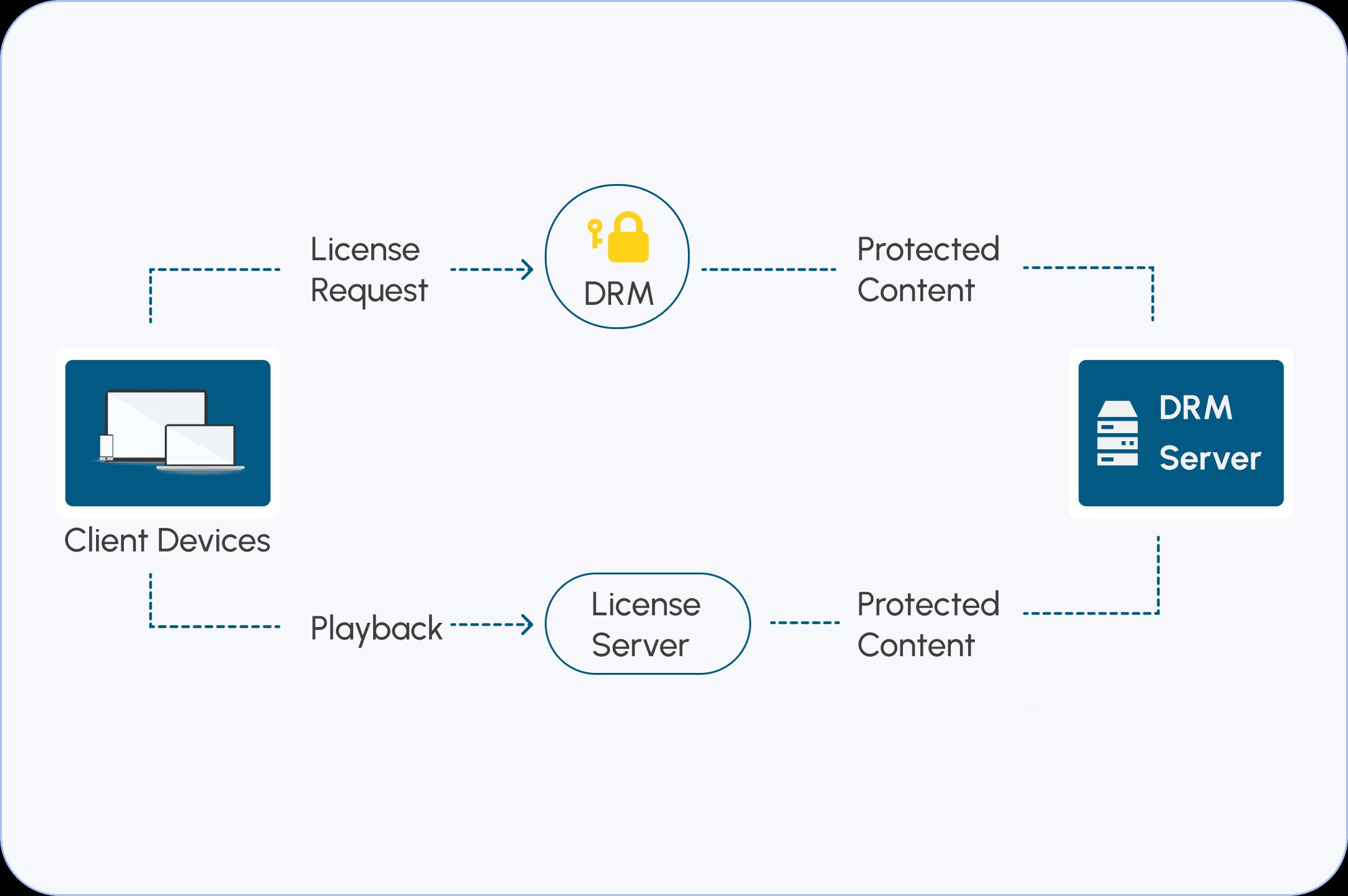 تكامل DRM