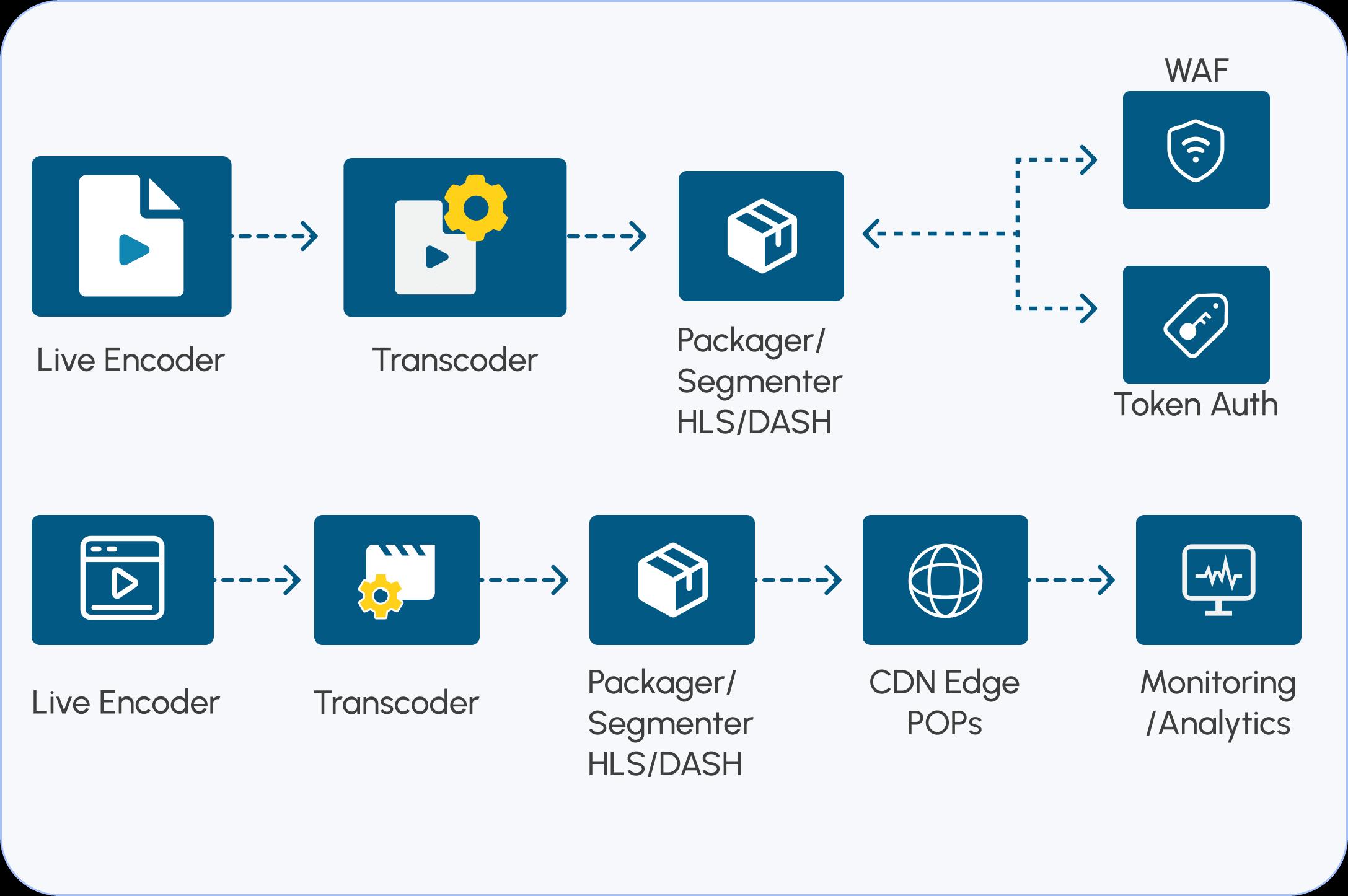 تكامل CDN