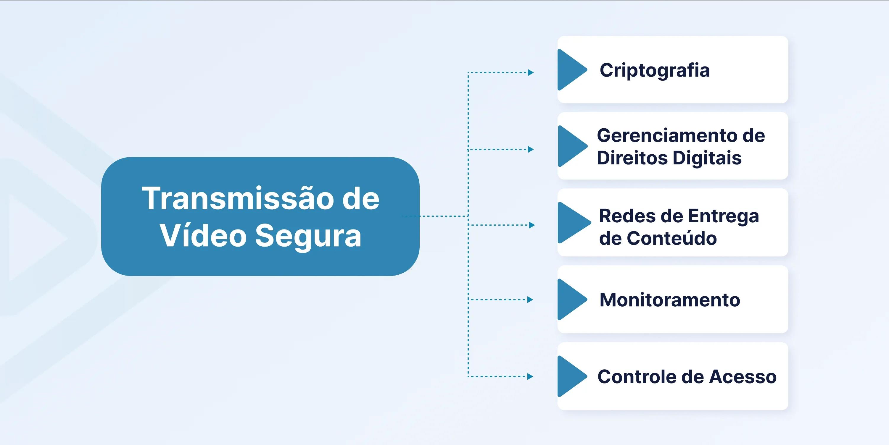 secure video streaming