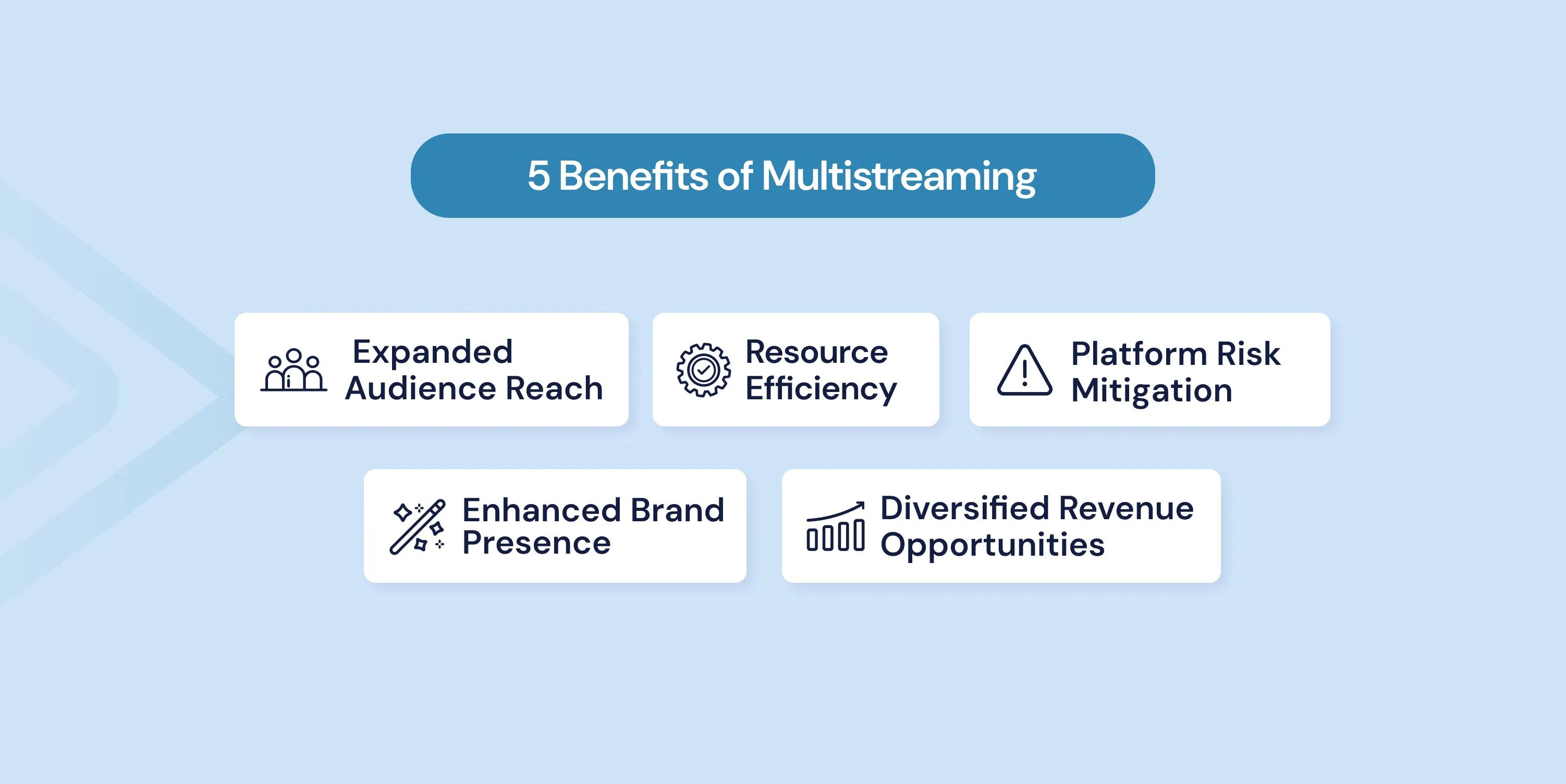 multistreaming